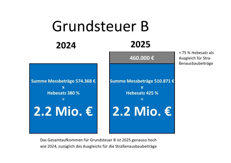SPD/Grüne zur Grundsteuerdebatte im Cremlinger Gemeinderat